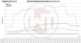 Wagner Tuning BMW X5 X6 E70-E71 F15-F16 Diesel Competition Intercooler Kit - 200001125
