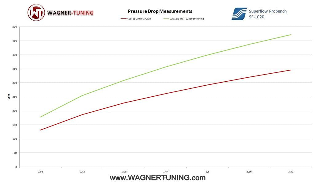 Wagner Tuning Intercooler MK5 MK6 GTI R 2.0 TFSI TSI 2 200001034 flow 86abf39e bf0e 4bde a152